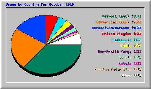 Usage by Country for October 2010