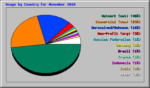 Usage by Country for November 2010