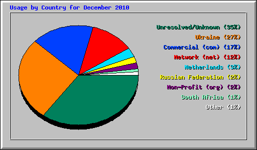 Usage by Country for December 2010