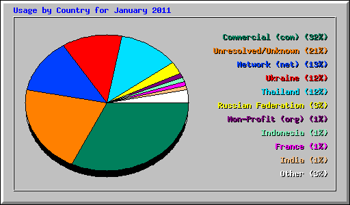 Usage by Country for January 2011