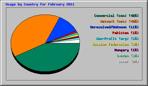 Usage by Country for February 2011
