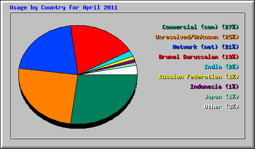 Usage by Country for April 2011