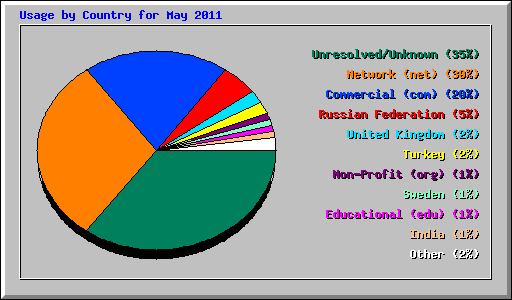 Usage by Country for May 2011