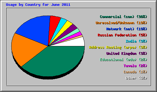 Usage by Country for June 2011