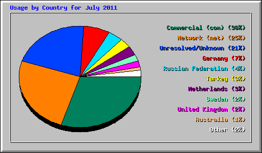 Usage by Country for July 2011