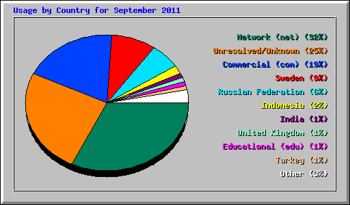 Usage by Country for September 2011