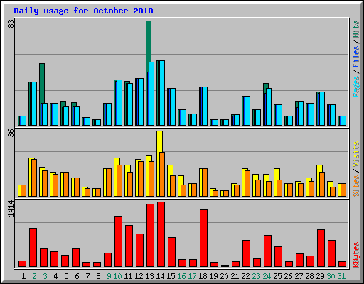 Daily usage for October 2010