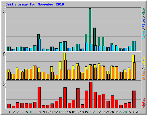 Daily usage for November 2010