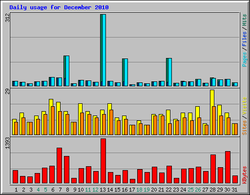 Daily usage for December 2010