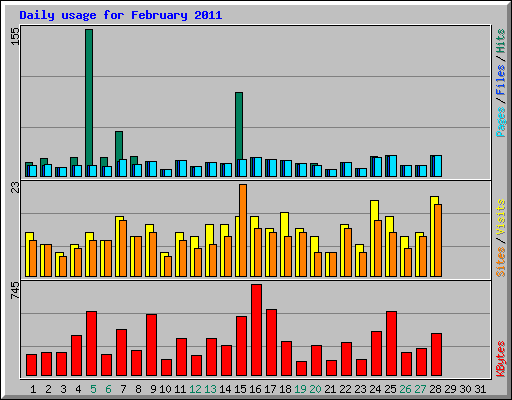 Daily usage for February 2011