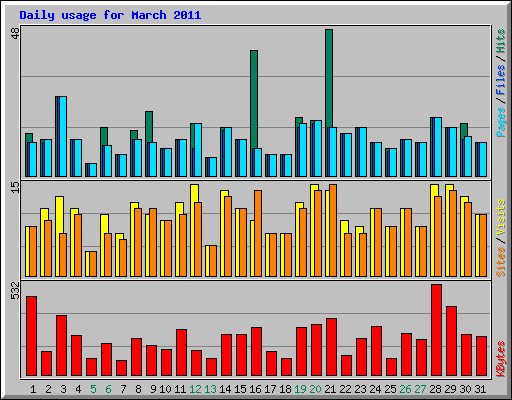 Daily usage for March 2011