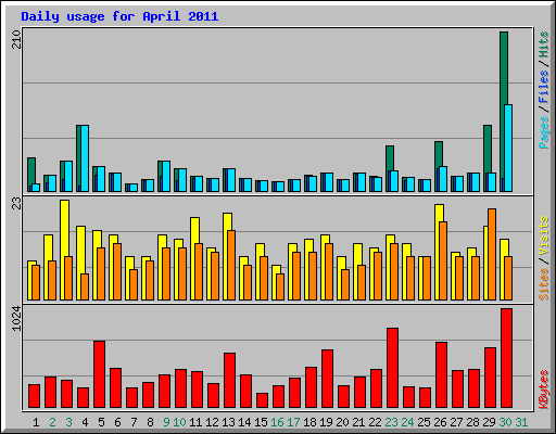Daily usage for April 2011