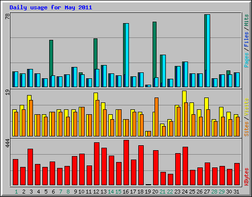 Daily usage for May 2011