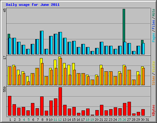 Daily usage for June 2011