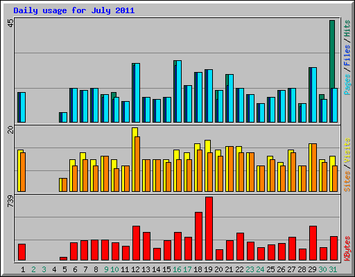 Daily usage for July 2011