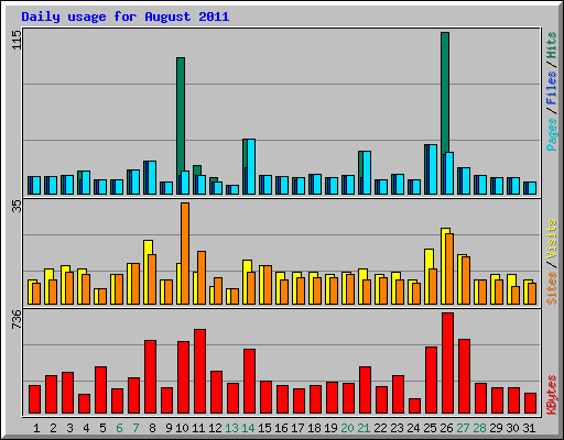 Daily usage for August 2011