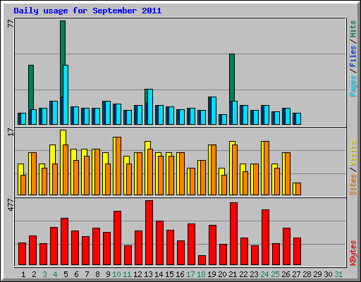 Daily usage for September 2011