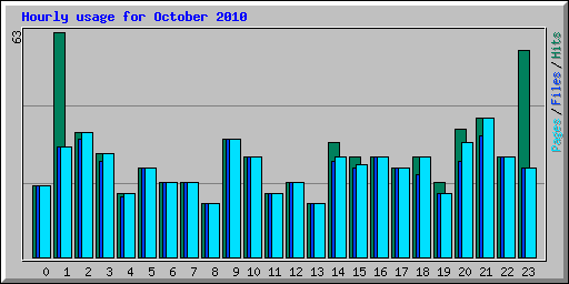 Hourly usage for October 2010