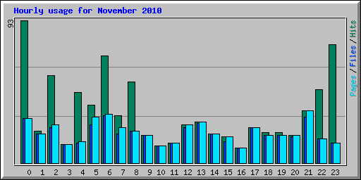 Hourly usage for November 2010