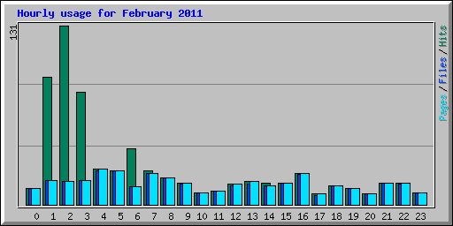 Hourly usage for February 2011