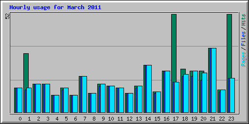 Hourly usage for March 2011