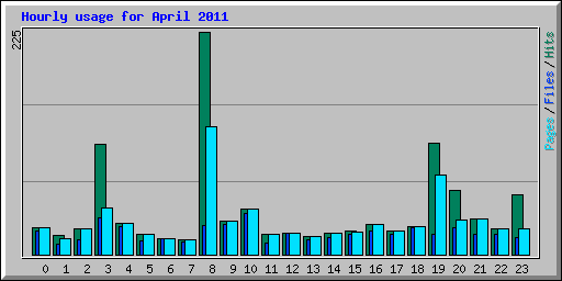 Hourly usage for April 2011