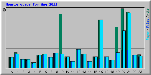 Hourly usage for May 2011
