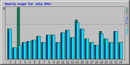 Hourly usage for July 2011