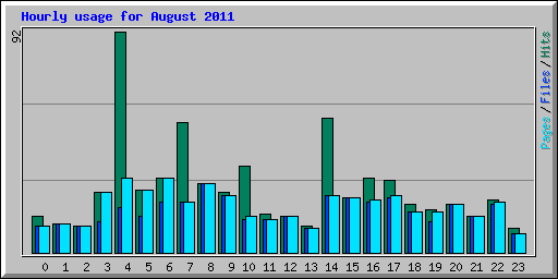 Hourly usage for August 2011