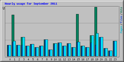 Hourly usage for September 2011