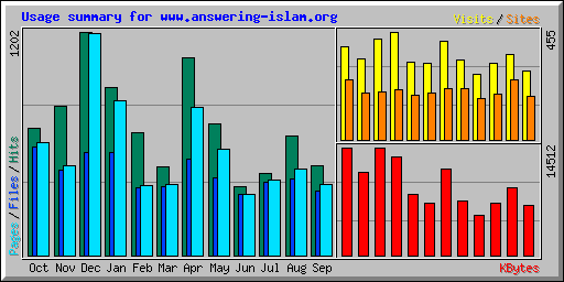 Usage summary for www.answering-islam.org