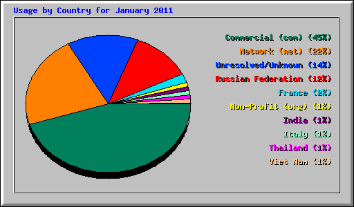 Usage by Country for January 2011