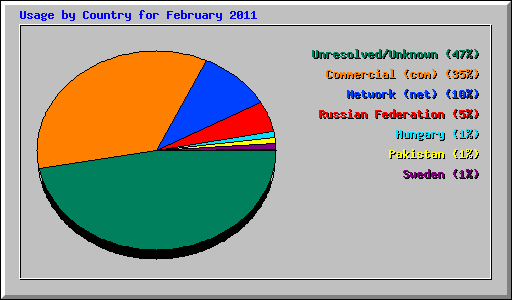 Usage by Country for February 2011