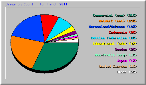 Usage by Country for March 2011