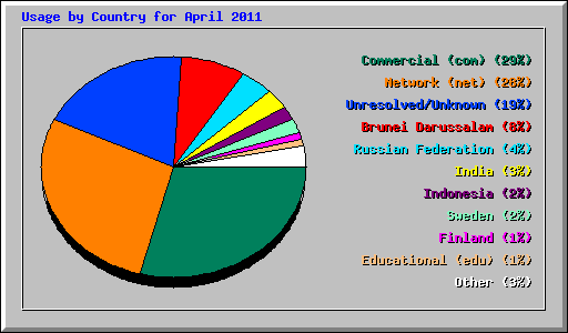 Usage by Country for April 2011