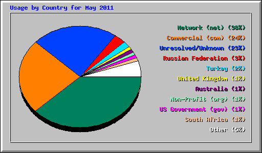 Usage by Country for May 2011