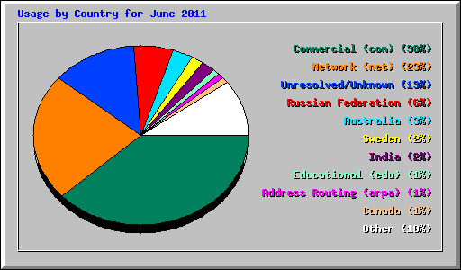 Usage by Country for June 2011