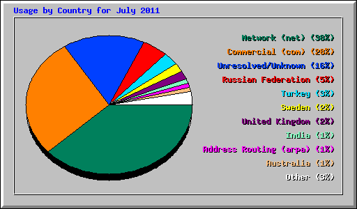 Usage by Country for July 2011