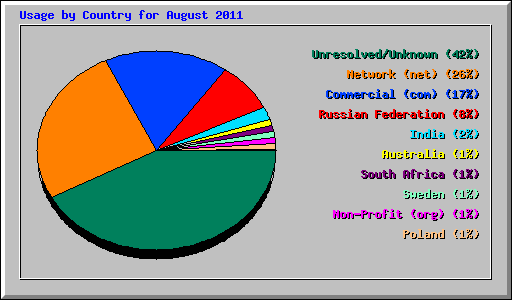 Usage by Country for August 2011