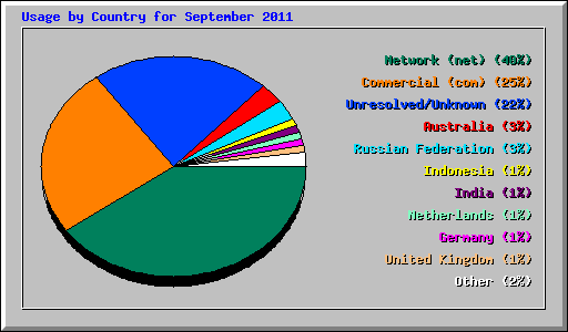 Usage by Country for September 2011