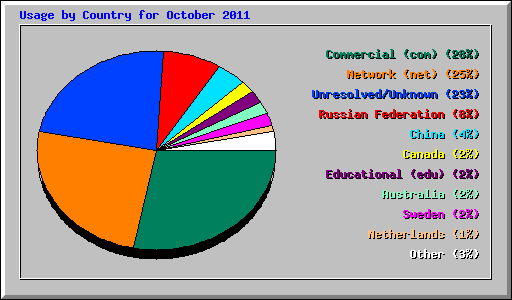 Usage by Country for October 2011
