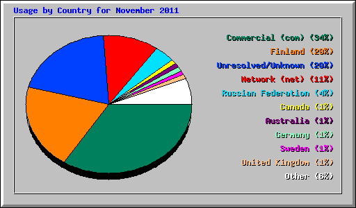 Usage by Country for November 2011