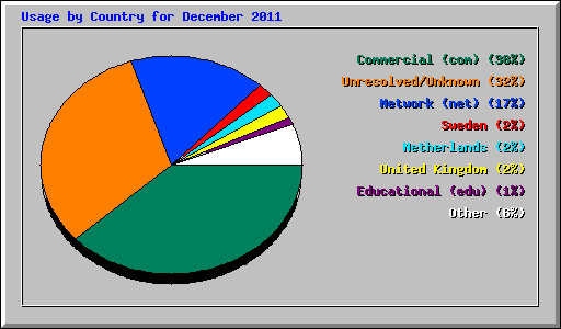 Usage by Country for December 2011