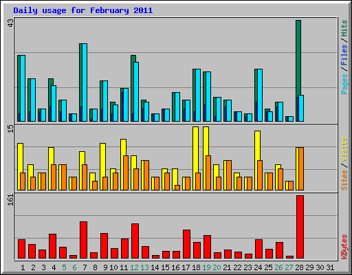 Daily usage for February 2011