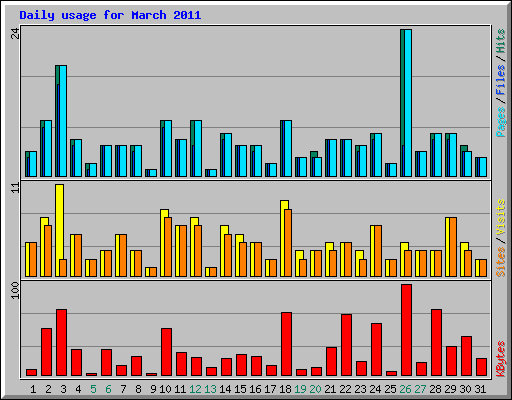 Daily usage for March 2011