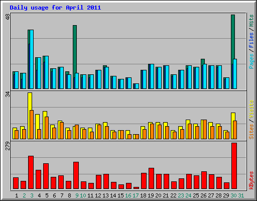 Daily usage for April 2011