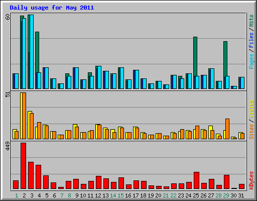 Daily usage for May 2011