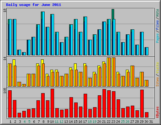 Daily usage for June 2011