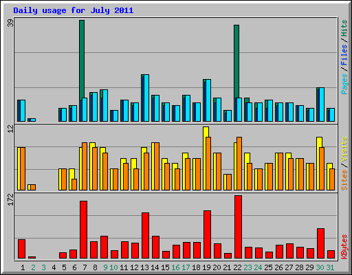 Daily usage for July 2011