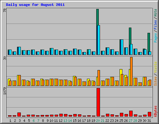 Daily usage for August 2011